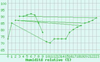 Courbe de l'humidit relative pour Vaslui