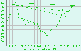 Courbe de l'humidit relative pour Paganella