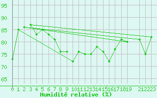 Courbe de l'humidit relative pour Stora Sjoefallet