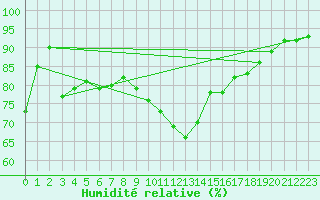 Courbe de l'humidit relative pour Saint-Brevin (44)