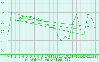Courbe de l'humidit relative pour Ernage (Be)