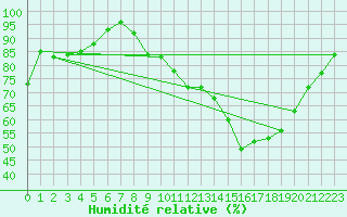Courbe de l'humidit relative pour Troyes (10)