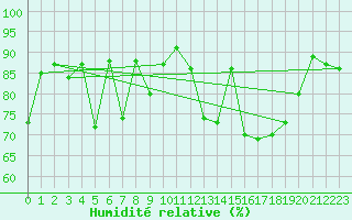 Courbe de l'humidit relative pour Lons-le-Saunier (39)