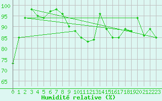 Courbe de l'humidit relative pour Les Charbonnires (Sw)