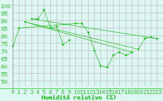 Courbe de l'humidit relative pour Boltigen