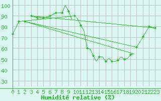 Courbe de l'humidit relative pour Valence (26)