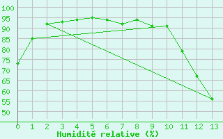 Courbe de l'humidit relative pour Schefferville Cote-Nord