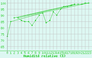 Courbe de l'humidit relative pour Landivisiau (29)