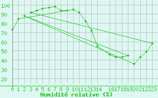 Courbe de l'humidit relative pour Kemptville