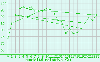 Courbe de l'humidit relative pour Pgomas (06)