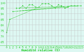 Courbe de l'humidit relative pour Lans-en-Vercors (38)