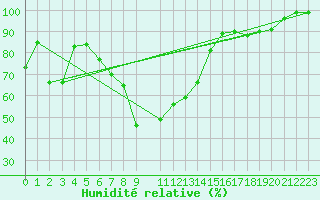 Courbe de l'humidit relative pour Nuerburg-Barweiler