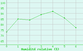 Courbe de l'humidit relative pour Werl