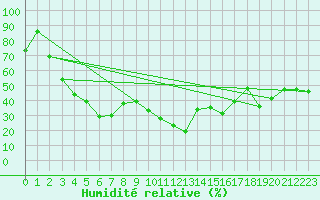 Courbe de l'humidit relative pour Ajaccio - Campo dell'Oro (2A)