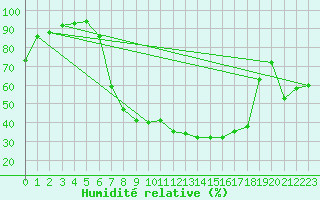 Courbe de l'humidit relative pour Twenthe (PB)