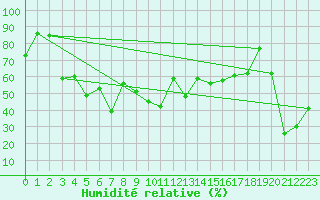 Courbe de l'humidit relative pour Eggishorn