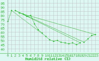 Courbe de l'humidit relative pour Roujan (34)