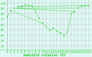 Courbe de l'humidit relative pour Brianon (05)