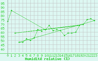 Courbe de l'humidit relative pour Twenthe (PB)
