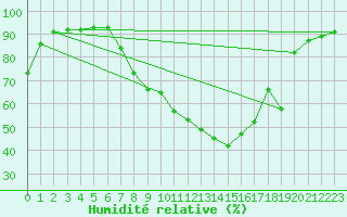 Courbe de l'humidit relative pour Aadorf / Tnikon