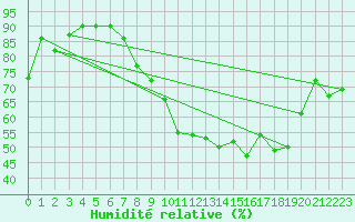 Courbe de l'humidit relative pour Pully-Lausanne (Sw)