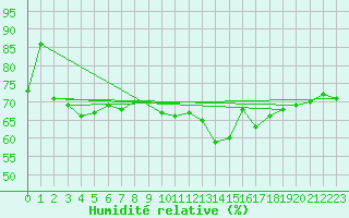 Courbe de l'humidit relative pour Rostherne No 2