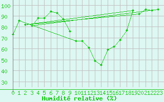 Courbe de l'humidit relative pour Ble - Binningen (Sw)