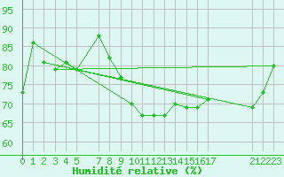 Courbe de l'humidit relative pour Manston (UK)