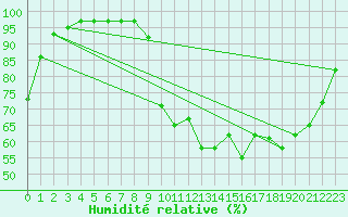 Courbe de l'humidit relative pour Vannes-Sn (56)