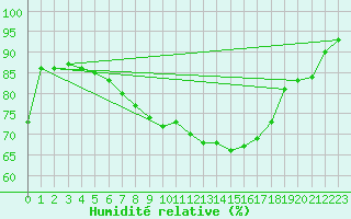 Courbe de l'humidit relative pour Walney Island