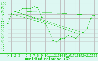 Courbe de l'humidit relative pour Aurillac (15)