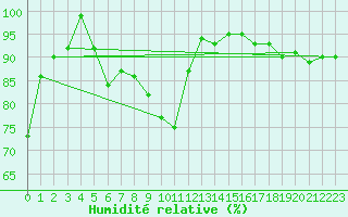 Courbe de l'humidit relative pour Sotkami Kuolaniemi