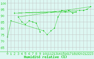 Courbe de l'humidit relative pour Aix-en-Provence (13)