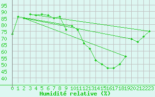 Courbe de l'humidit relative pour Visp