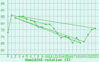 Courbe de l'humidit relative pour Gruissan (11)
