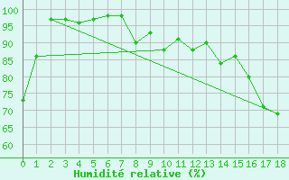 Courbe de l'humidit relative pour Leigh Creek Airport