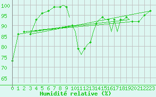 Courbe de l'humidit relative pour Shoream (UK)