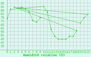 Courbe de l'humidit relative pour Vaxjo