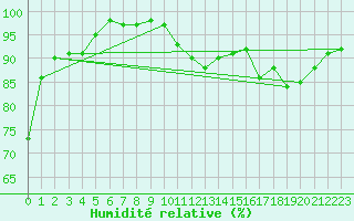 Courbe de l'humidit relative pour Prveranges (18)