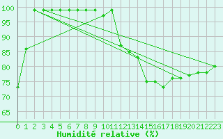 Courbe de l'humidit relative pour Villars-Tiercelin