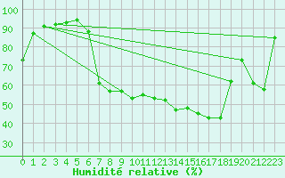 Courbe de l'humidit relative pour Fribourg (All)
