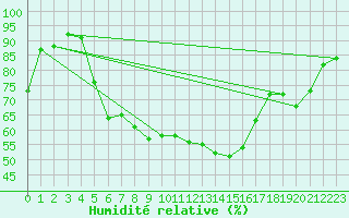 Courbe de l'humidit relative pour Beograd