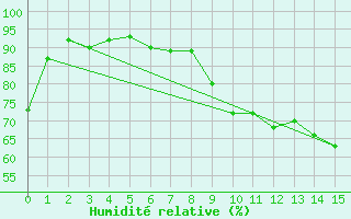 Courbe de l'humidit relative pour Vire (14)