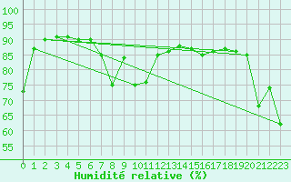 Courbe de l'humidit relative pour Saint Michael Im Lungau