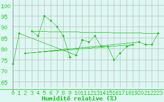 Courbe de l'humidit relative pour Bernina