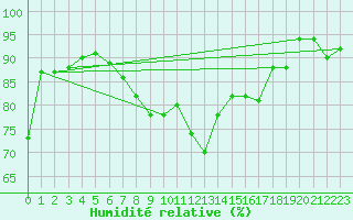 Courbe de l'humidit relative pour Holbeach