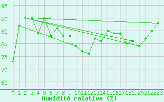 Courbe de l'humidit relative pour Brunnenkogel/Oetztaler Alpen