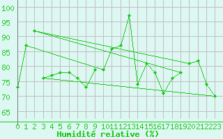 Courbe de l'humidit relative pour Feldberg-Schwarzwald (All)