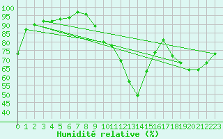 Courbe de l'humidit relative pour Chartres (28)