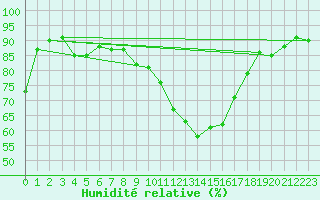 Courbe de l'humidit relative pour Nancy - Essey (54)